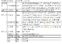 表2 变量信息表：绿色信贷、产业转型与企业环境绩效