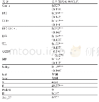 表7 绿色信贷、产业转型与企业环境绩效的回归分析