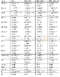 表5 真实盈余管理及其分项指标回归分析