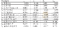 表4 主成分得分系数矩阵