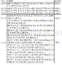 表4 比亚迪2002—2018年债券发行情况