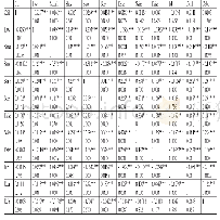 表1 3 主要变量相关系数检验