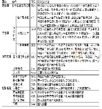 表1 变量定义及说明：审计师行业专长、议价能力与企业会计信息披露质量