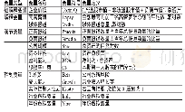 表1 变量定义表：高管薪酬、媒体报道与企业价值