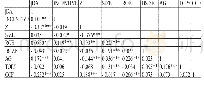 表3 相关性分析结果：高管股权激励对盈余管理影响研究——基于风险承担的中介作用