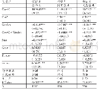 表6 公司治理调节作用的回归结果