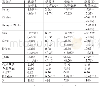 表7 替换解释变量衡量方法的回归结果