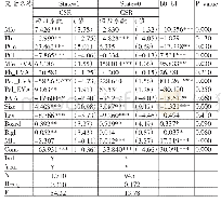 《表6 高管团队特征、经营业绩与CSR信息披露质量的关系的回归分析》