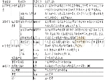 《表1 变量信息汇总表：CEO特征、业绩预告质量与分析师盈余预测》