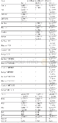 表4 CEO特征、业绩预告质量与分析师盈余预测的回归分析