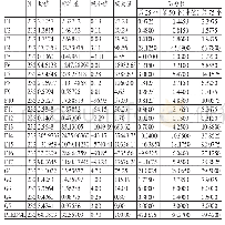 表2 描述性统计：股权质押、公司治理与财务危机预警