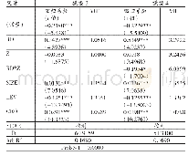 表1 0 股权制衡度对研发投入与企业绩效关系调节作用的回归结果