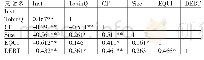 表3 相关分析结果表：融资方式、融资约束与高新技术产业上市公司投资效率——基于随机前沿模型的测度