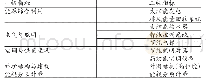 表1 增量成本指标体系：绿色建筑增量成本效益估算模型构建——基于系统动力学视角