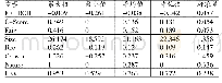 表2 描述性统计结果：公允价值计量、会计稳健性与房地产企业业绩预告