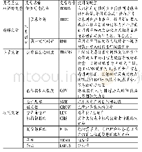 表1 变量说明：会计信息透明度、双重创新与企业价值创造能力