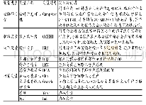 表1 变量信息汇总表：审计师行业专长、客户集中度与会计信息可比性