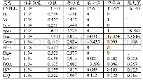 表2 描述性统计：风险投资、内部控制缺陷与审计收费