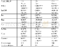 表6 2 0 1 2—2016年数据回归结果