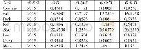 表2 2 0 1 4—2018年样本公司主要变量描述性统计结果