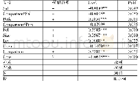 表7 模型2多元回归结果