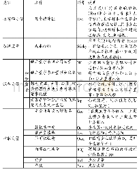 表1 研究变量详情：独董监督、成本粘性与盈余稳健性