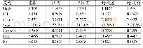 表2 变量的统计性描述：多元化经营战略对企业财务风险的影响研究