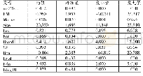 表2 变量描述统计：ST上市公司“摘帽”成功概率与盈余管理相关性研究