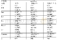 表3 盈余管理对ST企业\