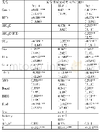 表4 回归分析：会计信息可比性、税收筹划与高管薪酬契约有效性