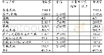 表7 土地资源实物量表：黑龙江省自然资源资产负债表试编