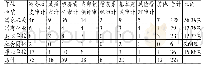 表9 各性质单位近五年来内部审计业务主要开展审计项目类型情况