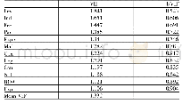 表4 方差膨胀因子（VIF）检验