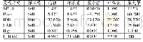 《表2 主要变量描述性统计表》