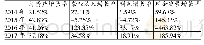 表7 宏伟集团2014—2017年的成长能力指标