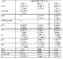 表4 回归分析结果：资本市场开放、会计准则国际趋同与资本配置效率