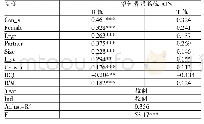 表5 外部审计师特征与审计费用粘性回归分析结果