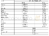 表6 外部审计师特征、公司治理与审计费用粘性回归分析结果