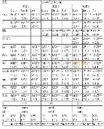 表3 回归分析：避税行为、审计意见与债务融资能力