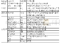 表1 变量说明：政府审计、内部控制与国有企业创新