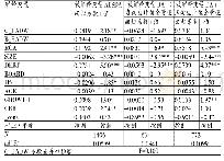 《表6 消耗性、生产性生物资产减值与盈余管理回归结果》