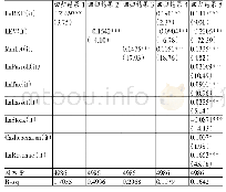 表4 各变量的多元回归结果分析