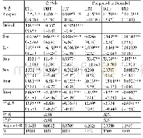 表5 企业避税的回归分析