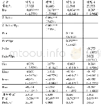 表5 多元回归结果：公司应对风险能力对可交换债券发行公告效应的影响——基于公司治理的调节作用