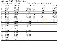 表1 各因子特征值与累计贡献率