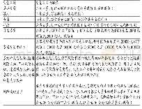 表2 主要变量定义与赋值一览表