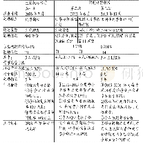 表1 苏泊尔控制权转移前后股权激励计划对比