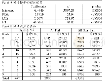 表2 全样本期的风险模型估计与预测(1962—2002)