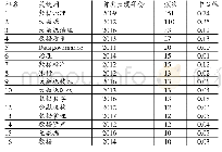 表2 国内数据治理研究关键词分布（频次≥10)