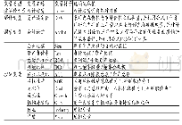 表1 变量说明：会计诚信、资产误定价与审计收费